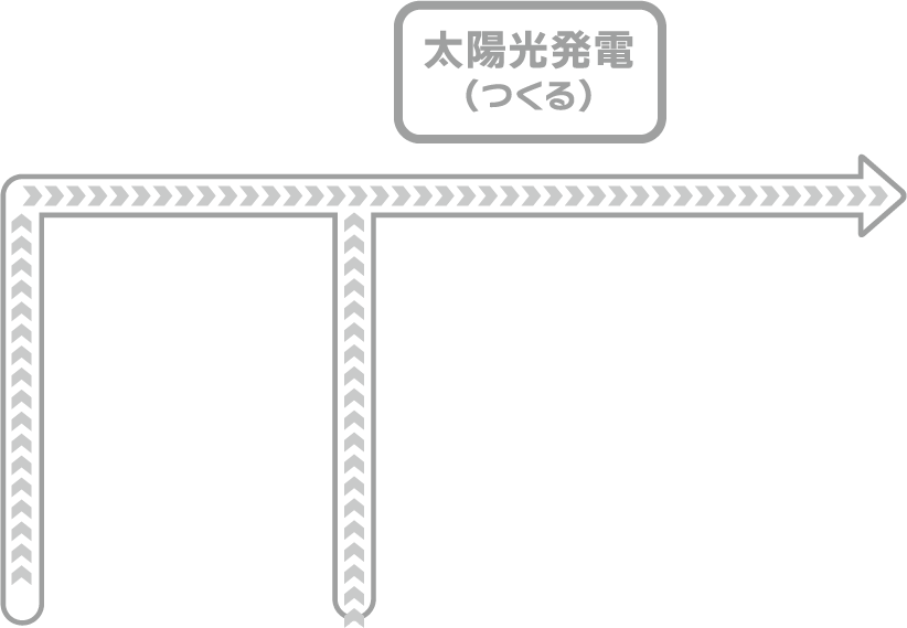 太陽光発電(つくる)